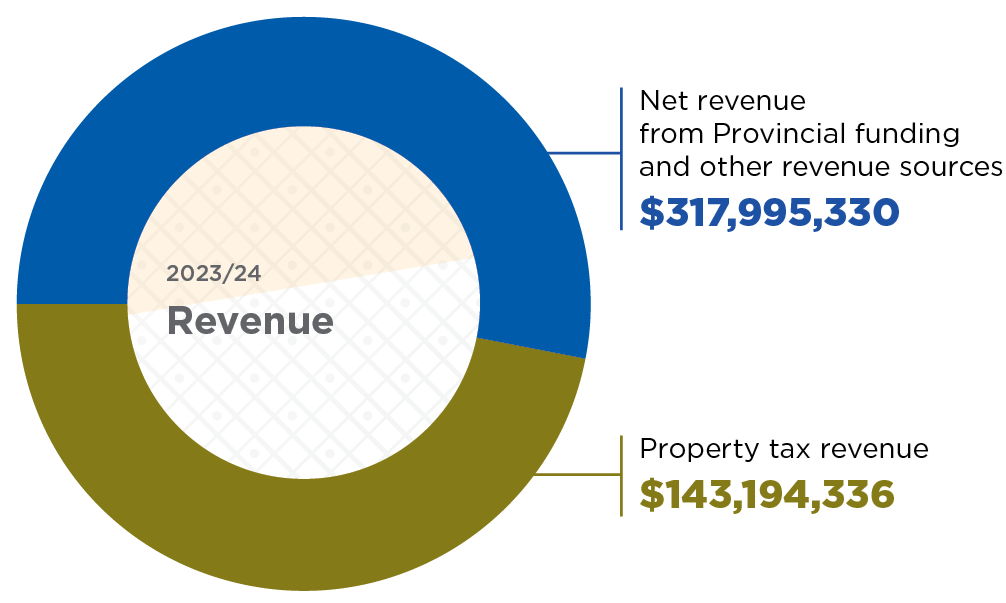 2023-2024%20WSD%20Annual%20Report%20B%20Chart%201.png