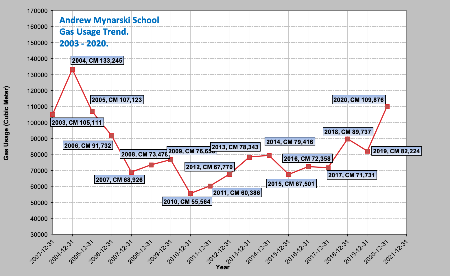 Andrew Mynarski Gas Graph.png