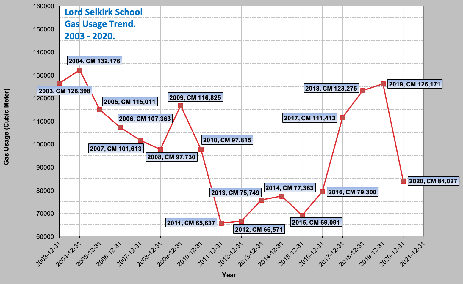 Andrew Mynarski Gas Graph.png
