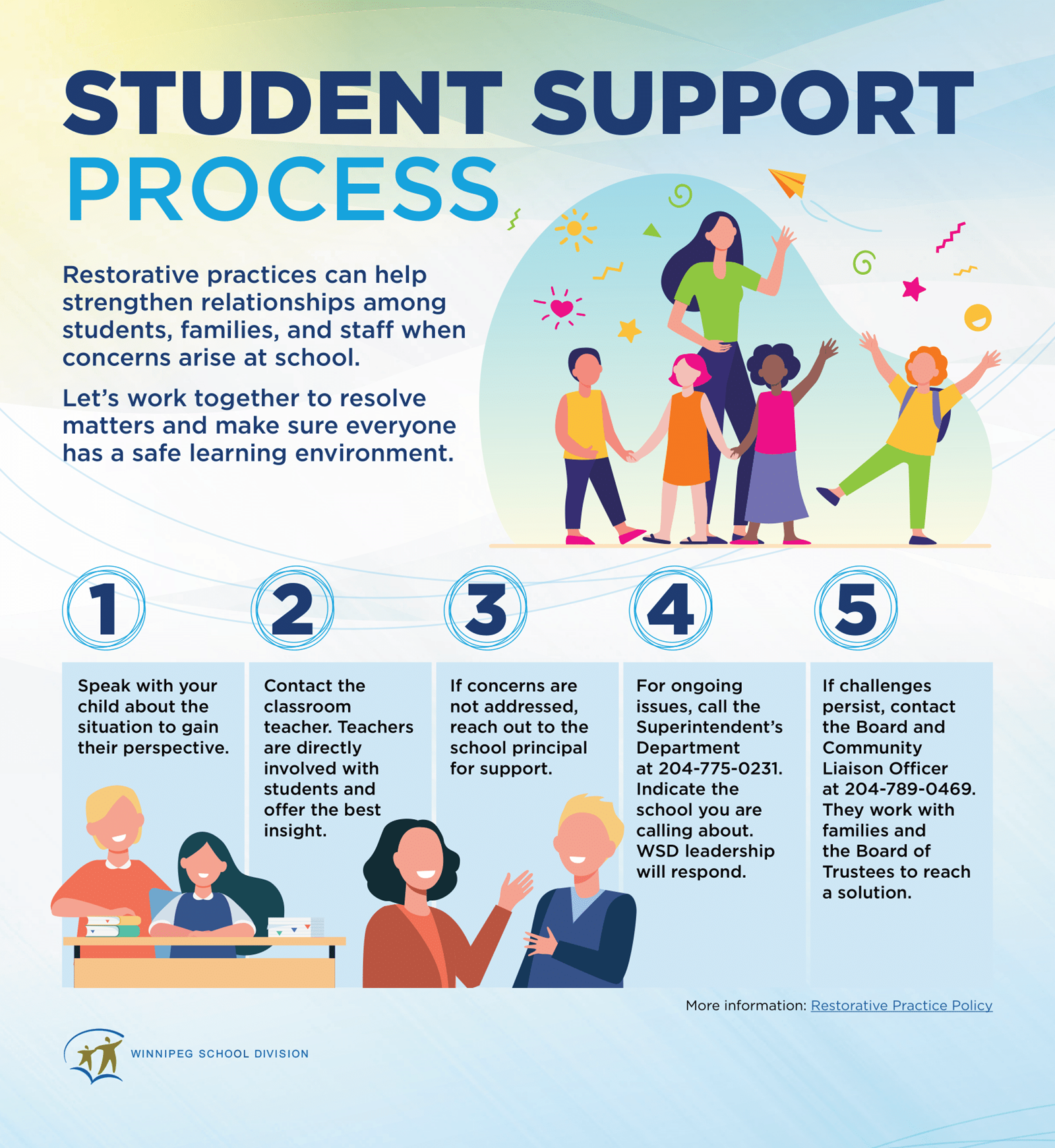 An inforgraphic describing the student support process. 1. communicate with your child, 2. contact the teacher, 3. If support is needed, contact the principal, 4. For ongoing issues, contact the Superintendent's Department at 204-775-0231, 5. If challenges persist, contact Board and Community Liaison Officer at 204-789-0469.